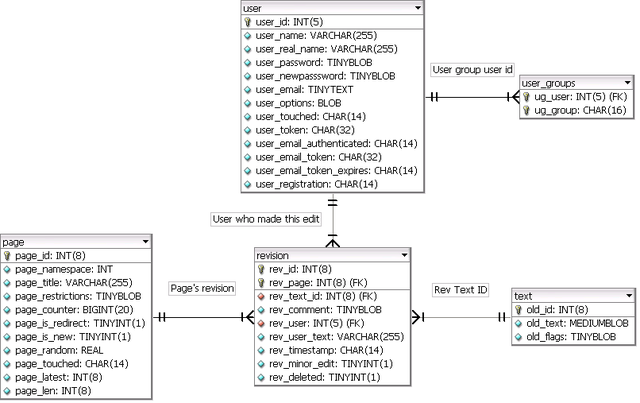 By User:AutumnSnow - Own work; using DBDesigner, CC BY-SA 3.0, https://commons.wikimedia.org/w/index.php?curid=4070037