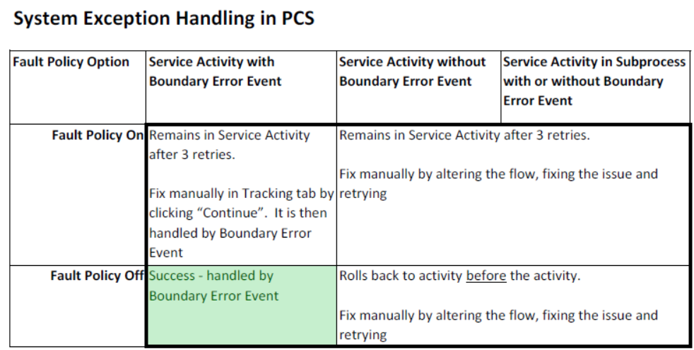 System Exception Handling in PCS