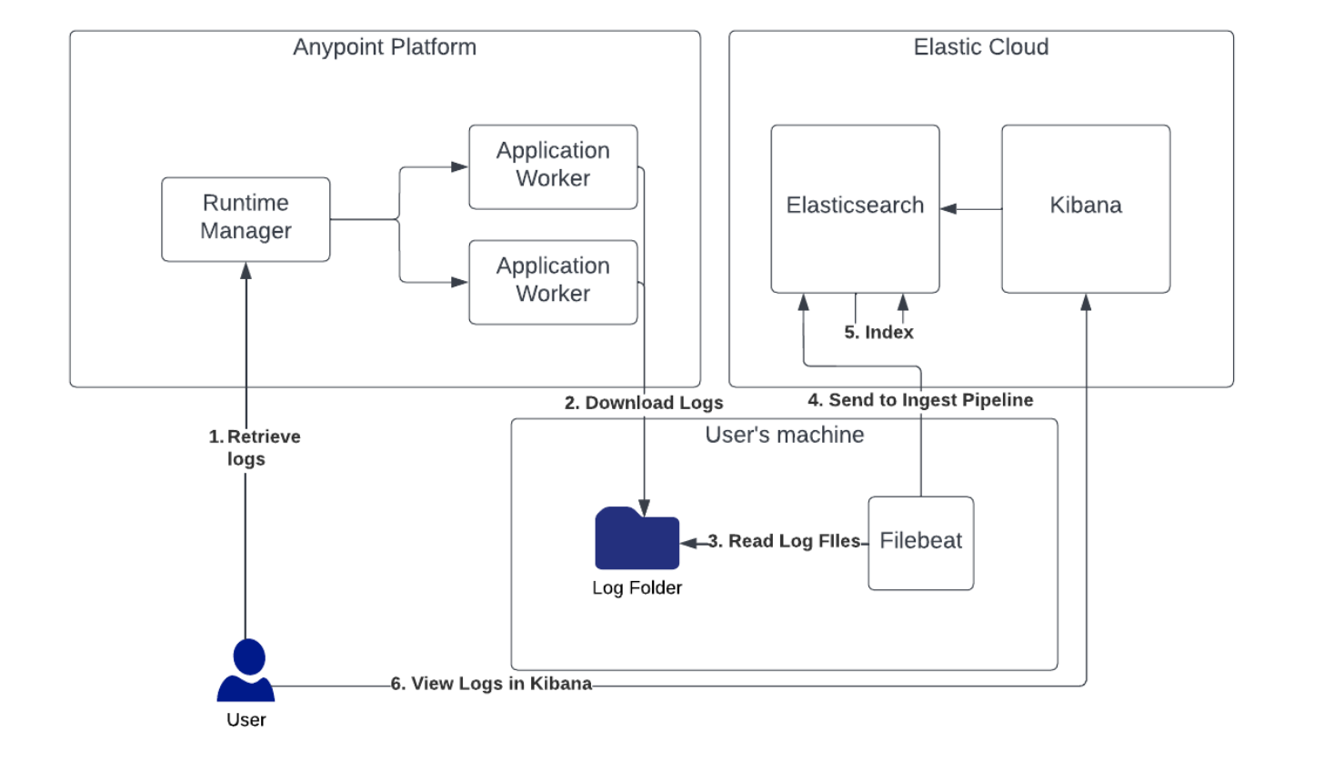 Getting Started with CloudHub and Elastic Cloud - 1