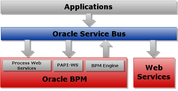applications - oracle service bus 