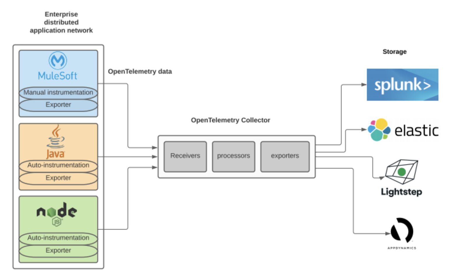 OpenTelemetry - EDAN