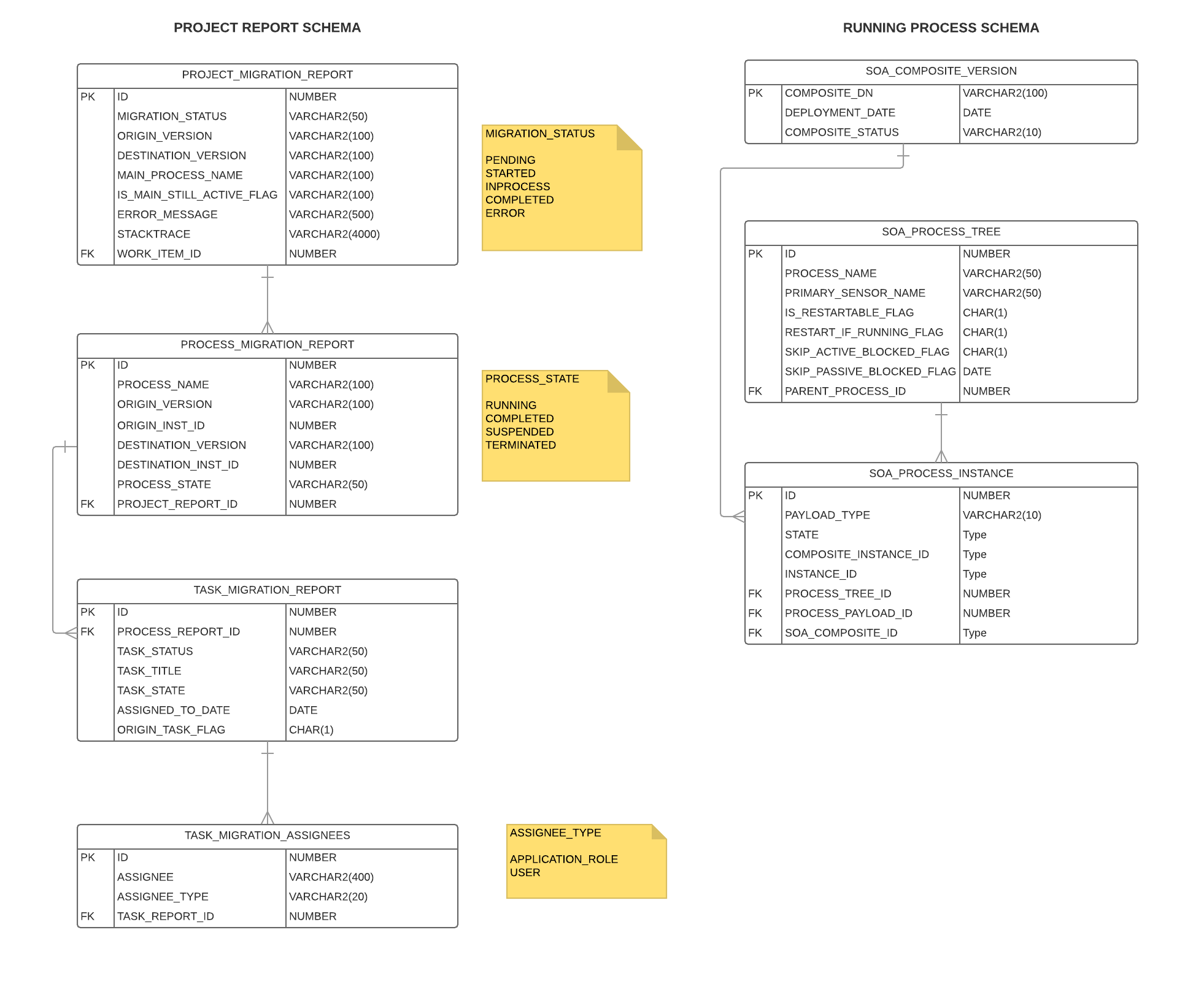 Figure 2. Auto Migration Data Schema
