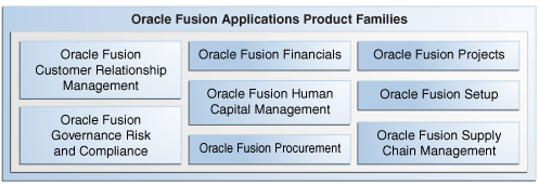 Oracle Fusion Applications